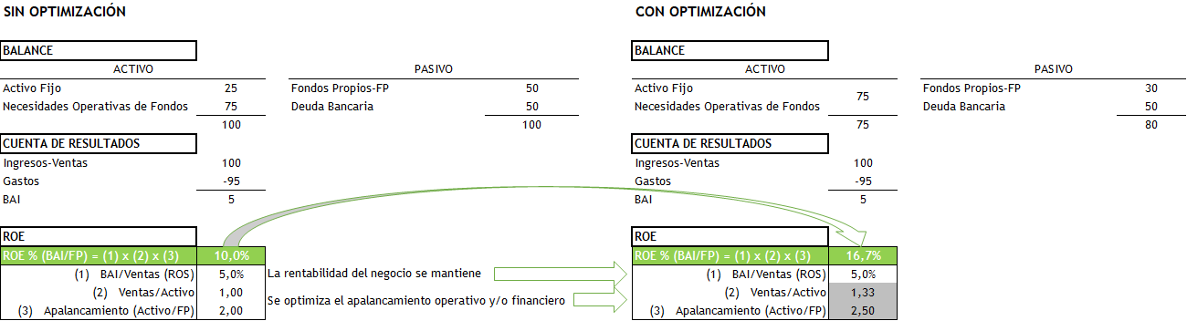 Mejora rentabilidad premier corporate